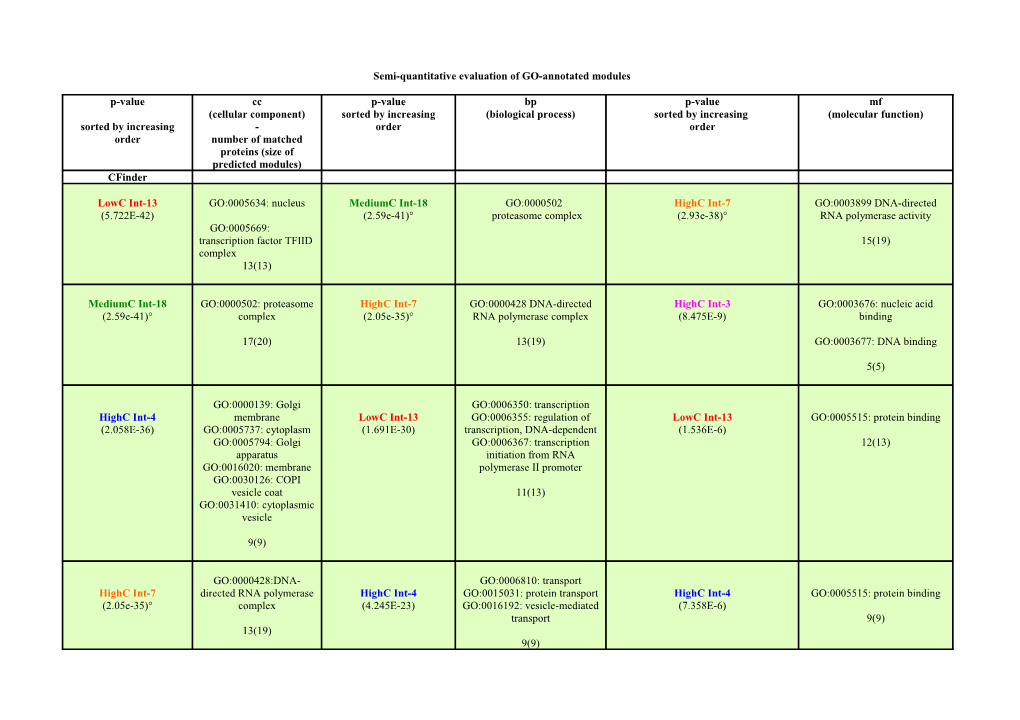 Semi-Quantitative Evaluation of GO-Annotated Modules