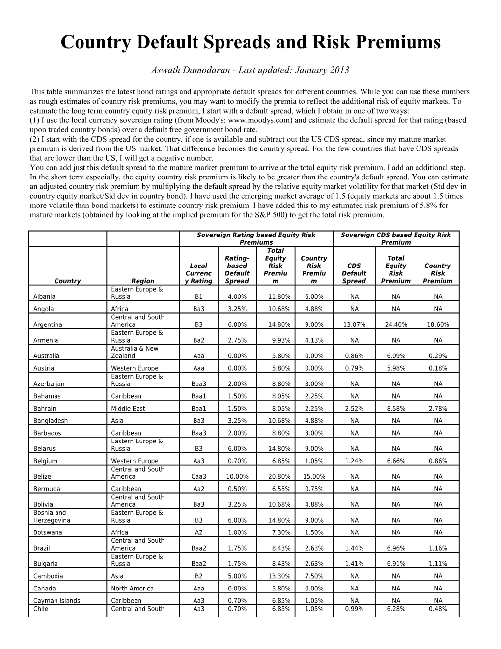 Country Default Spreads and Risk Premiums