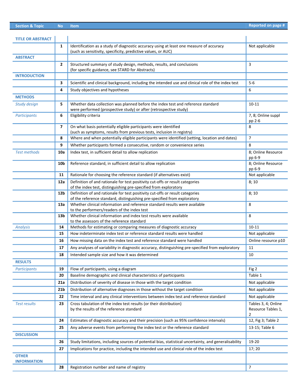STARD Stands for Standards for Reporting Diagnostic Accuracy Studies . This List of Items