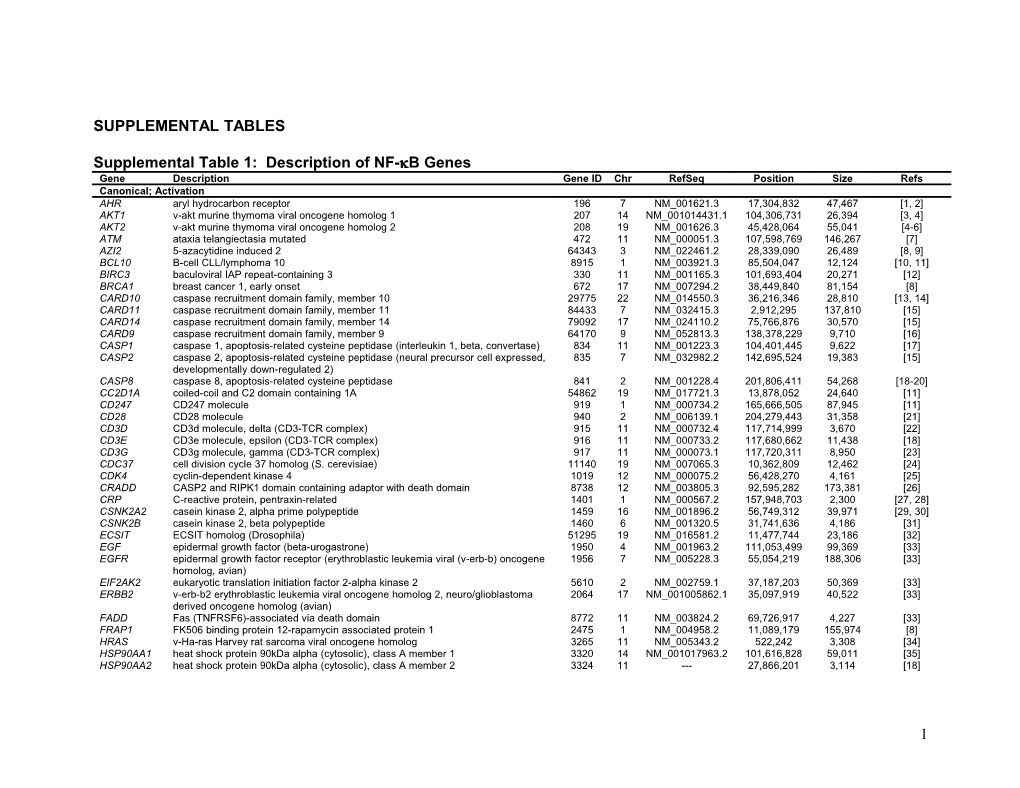 Supplemental Table 1: Description of NF- B Genes