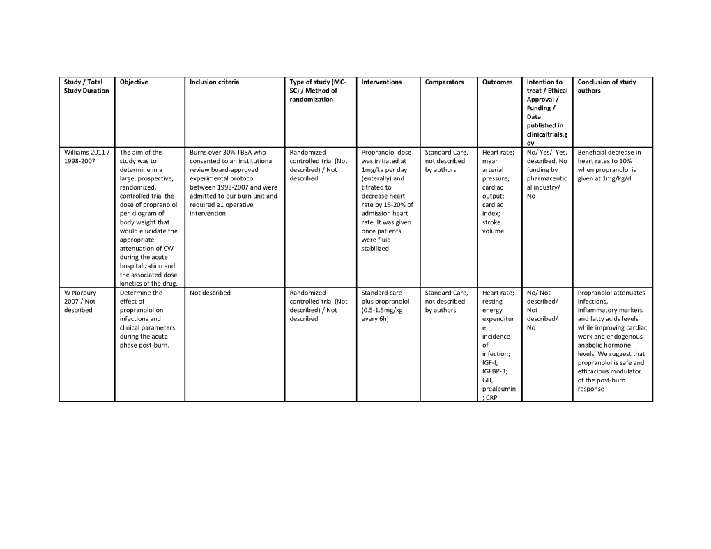 Additional File 1: General Characteristics of Included Studies