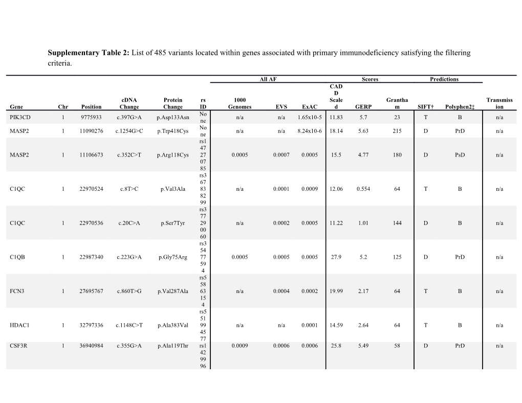 Supplementary Table 2: List of 485 Variants Located Within Genes Associated with Primary