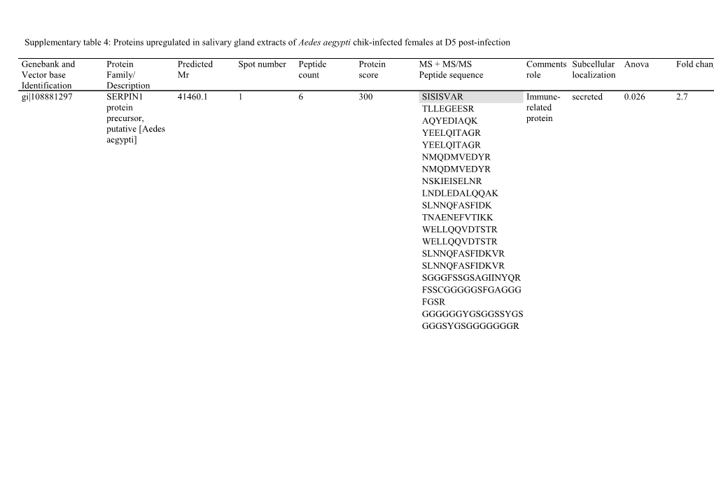 Supplementary Table 4: Proteins Upregulated in Salivary Gland Extracts of Aedes Aegypti