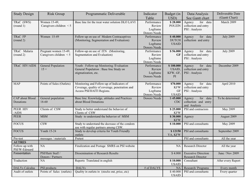 PSI/HAITI : RESERACH PLAN 2009 A1