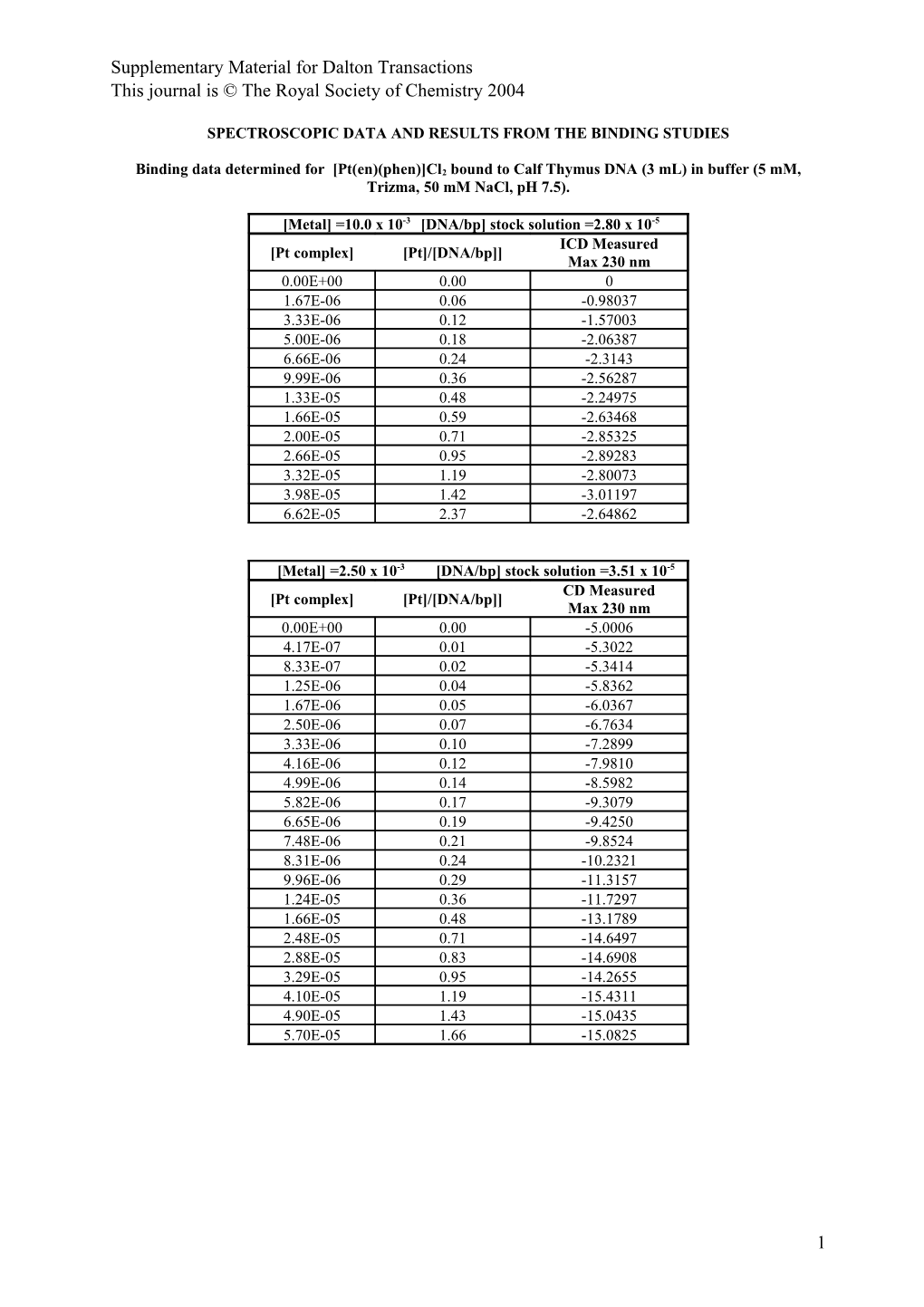 Spectroscopic Data and Results from the Binding Studies