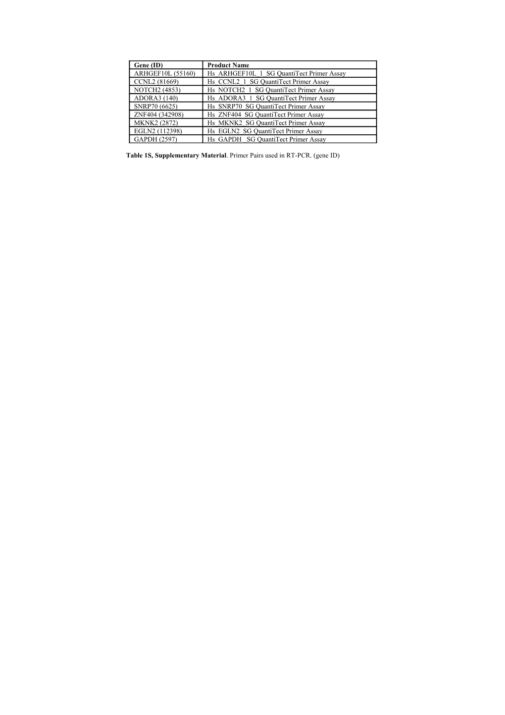 Table 1S, Supplementary Material . Primer Pairs Used in RT-PCR. (Gene ID)