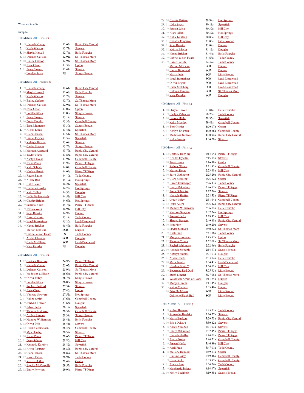 Womens Results