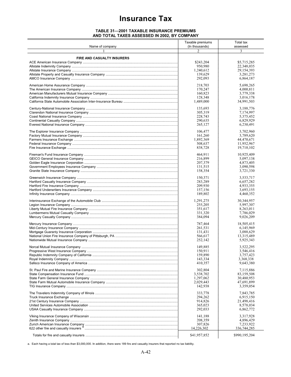 Table 31 2001 Taxable Insurance Premiums
