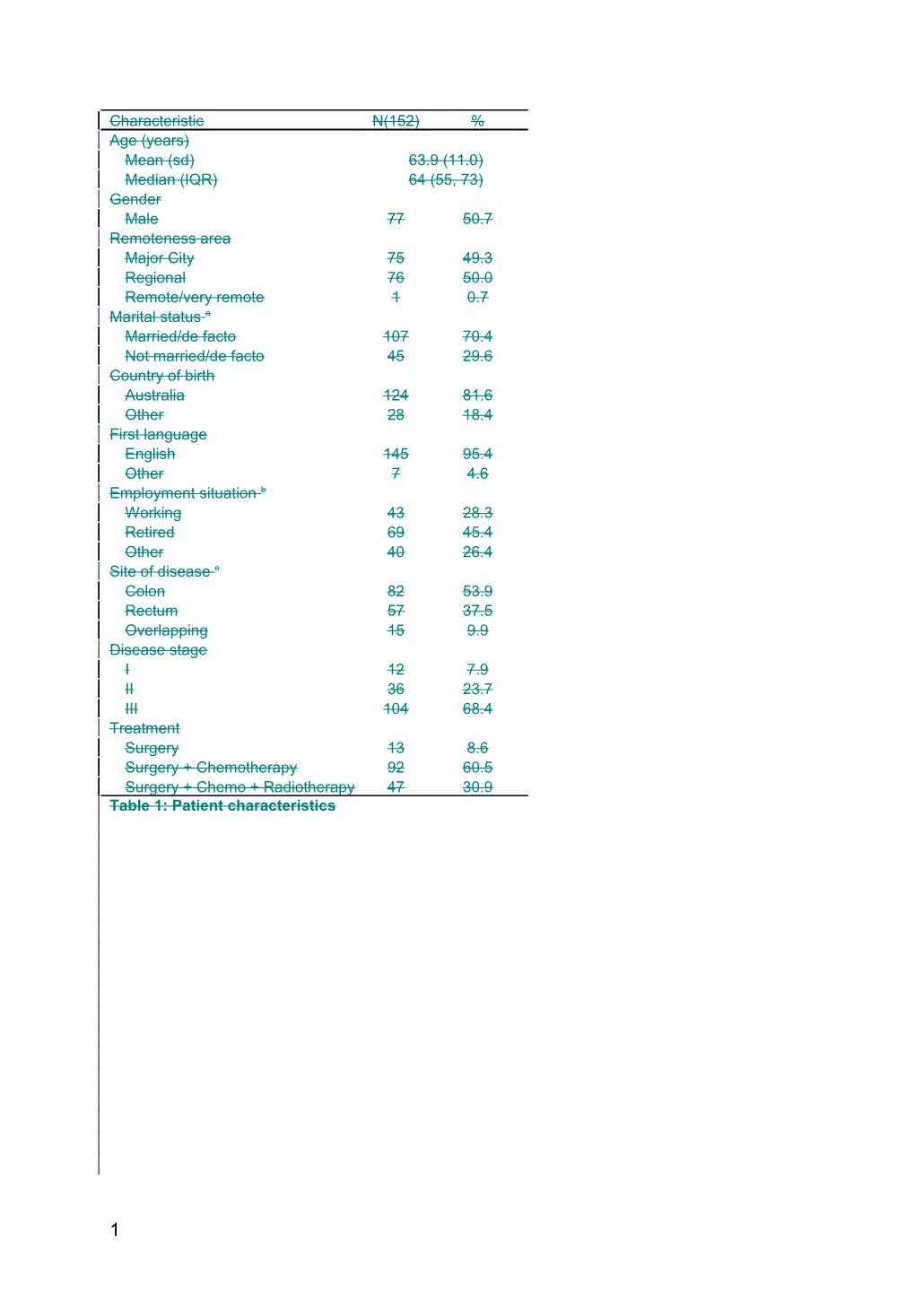 Psychological Distress, Quality of Life, Symptoms and Unmet Needs of Colorectal Cancer