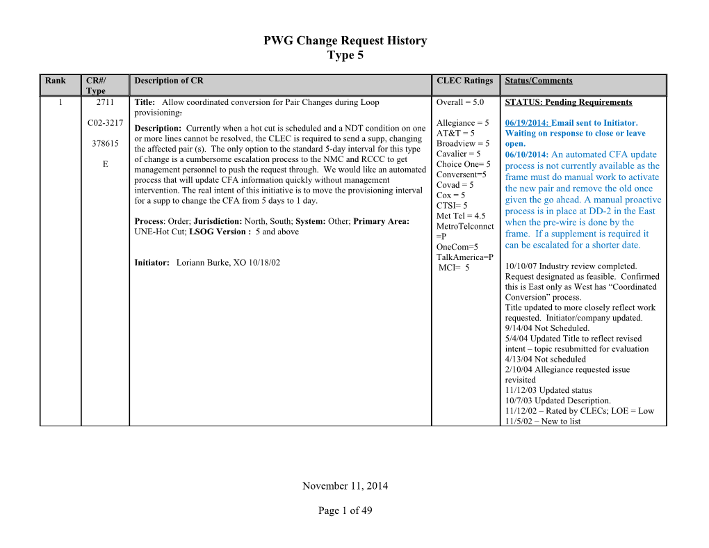 PWG Change Request History