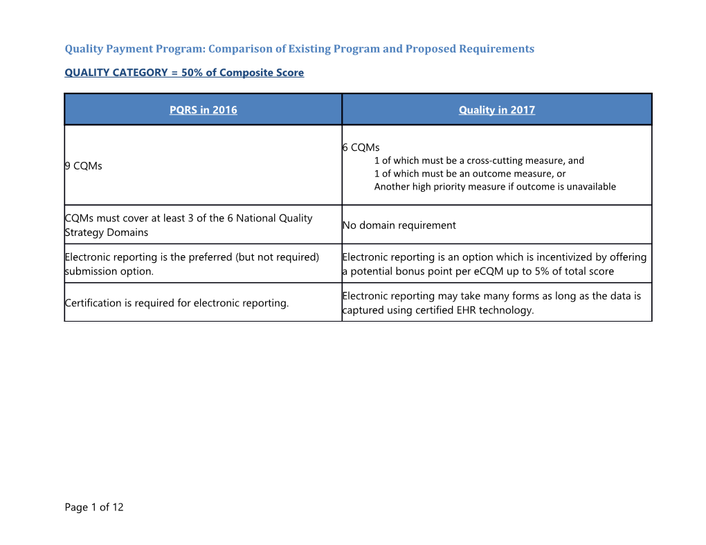 Quality Payment Program: Comparison of Existing Program and Proposed Requirements
