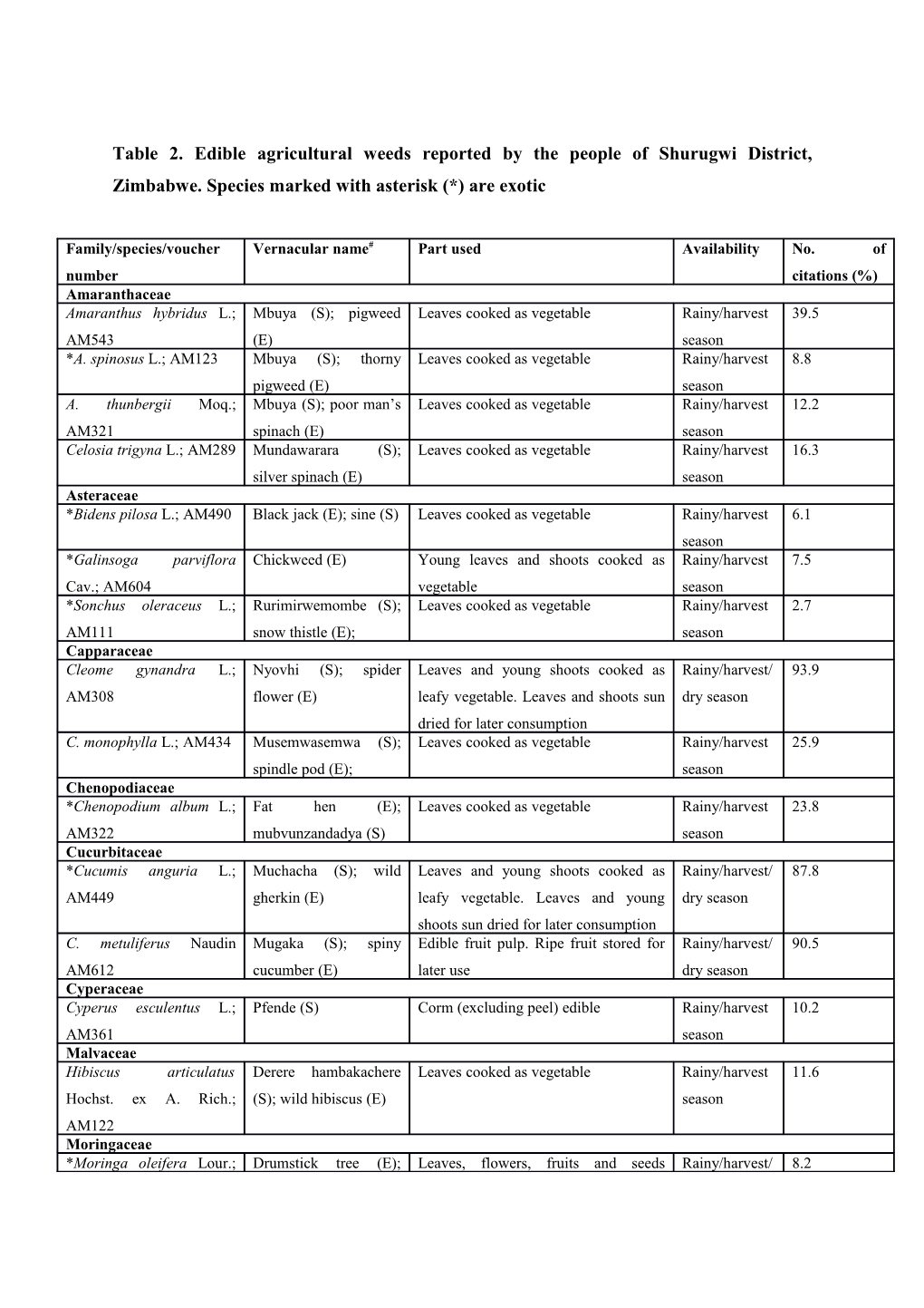 Table 2. Edible Agricultural Weeds Reported by the People of Shurugwi District, Zimbabwe