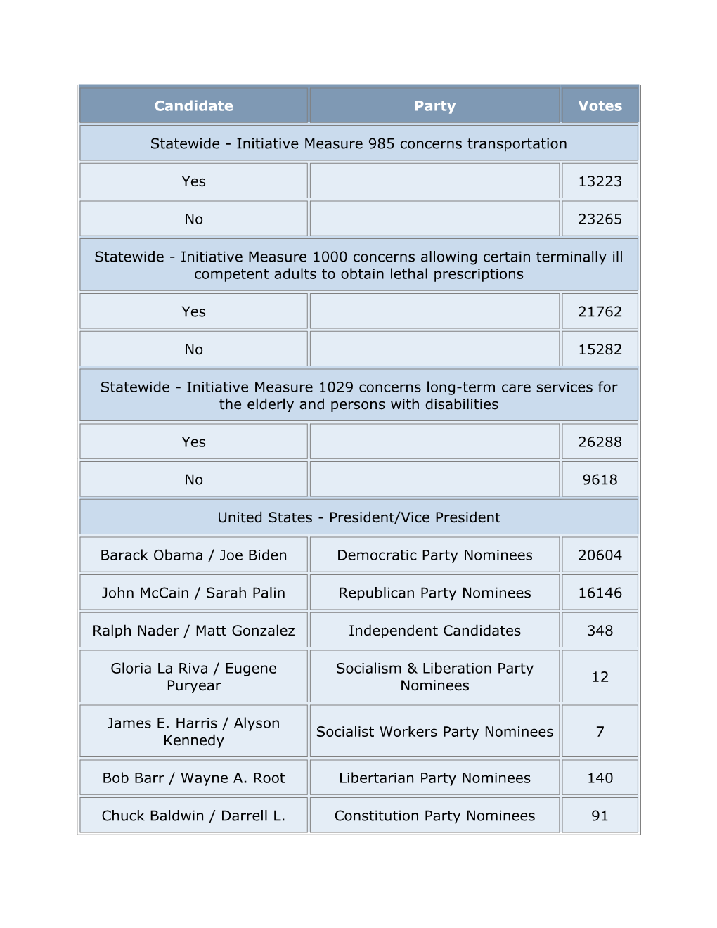 Unofficial - State Candidate Filings