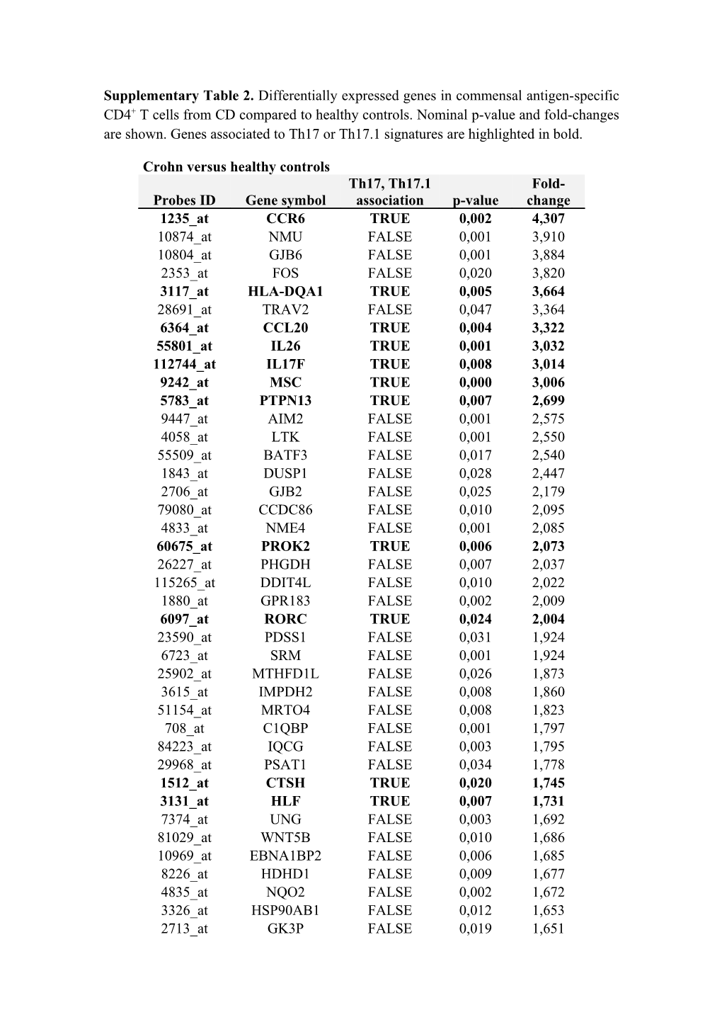 Supplementary Table 2. Differentially Expressed Genes in Commensal Antigen-Specific CD4+