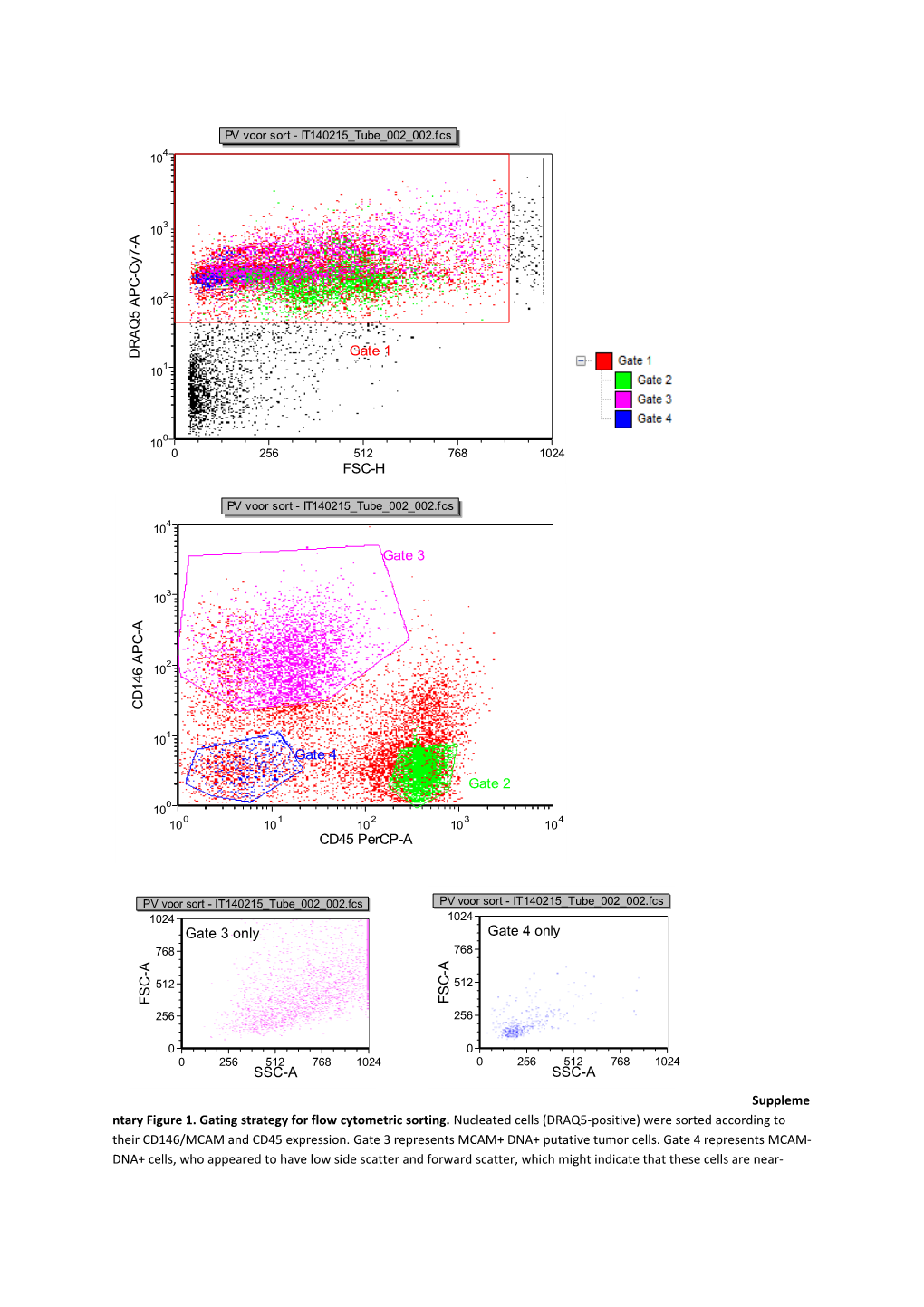 Supplementary Figure 1. Gating Strategy for Flow Cytometric Sorting. Nucleated Cells