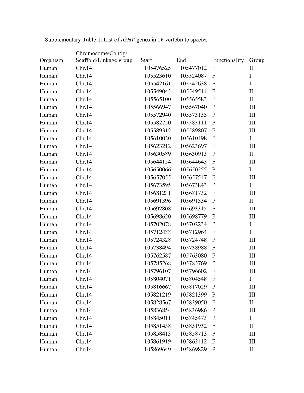 Supplementary Table 1. List of IGHV Genes in 16 Vertebrate Species