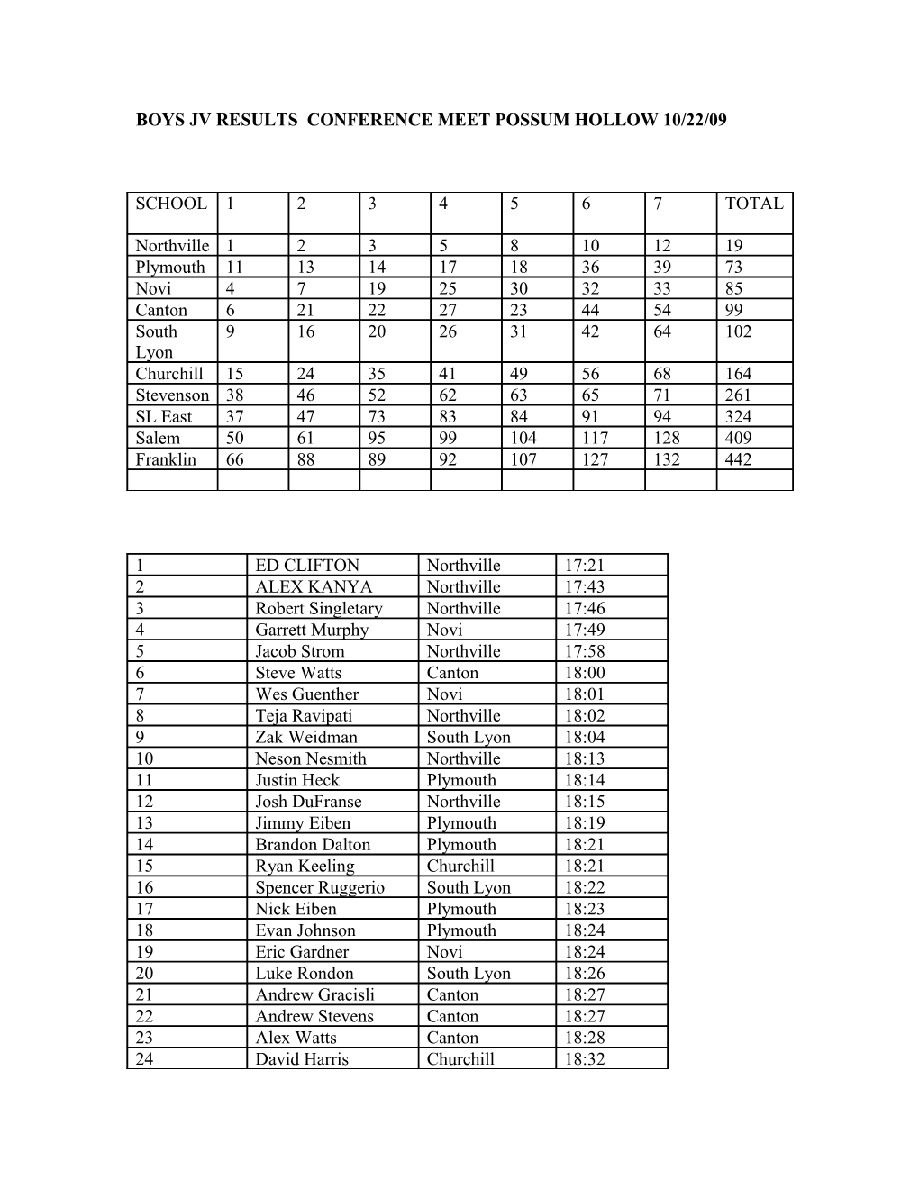 Boys Jv Results Conference Meet Possum Hollow 10/22/09