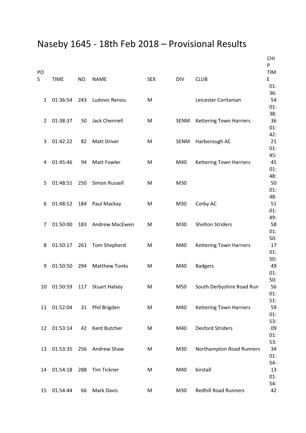 Naseby 1645 - 18Th Feb 2018 Provisional Results