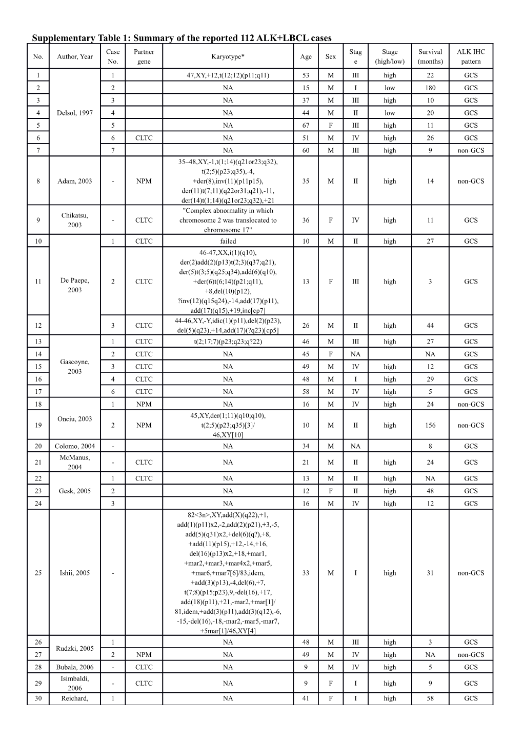 Supplementary Table 1: Summary of the Reported 112 ALK+LBCL Cases