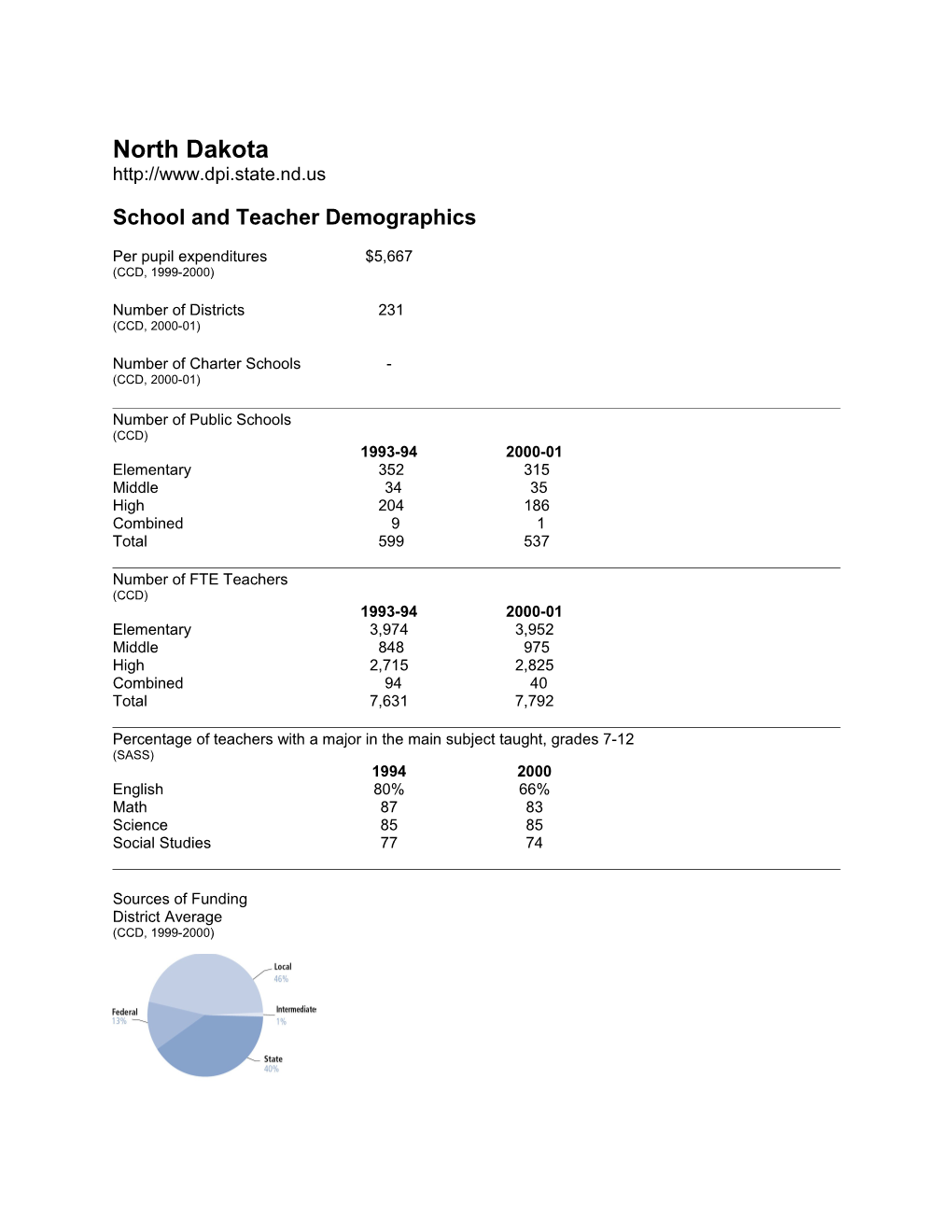 North Dakota State Education Indicators with a Focus on Title I: 2000-01 (2004) (Msword)