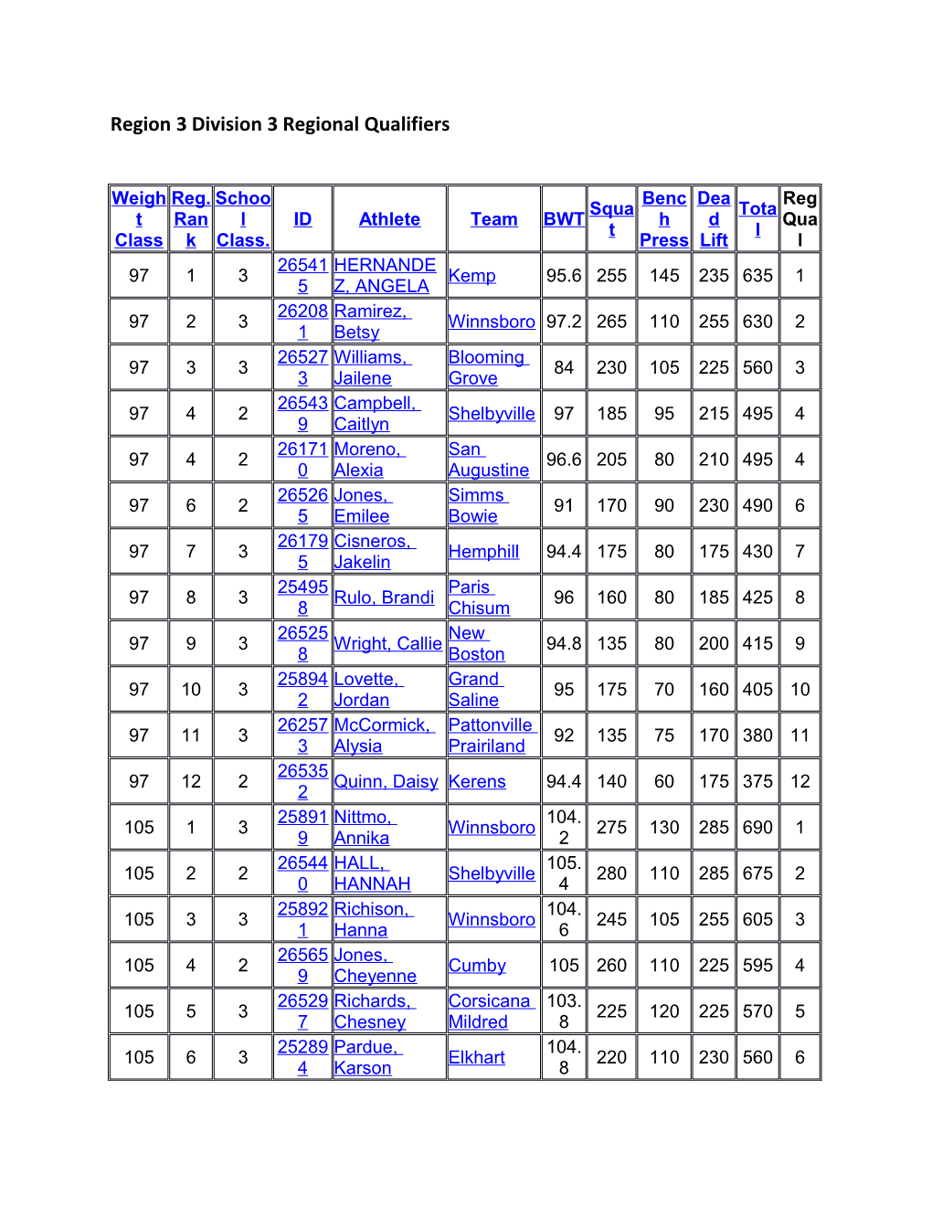 Region 3 Division 3 Regional Qualifiers