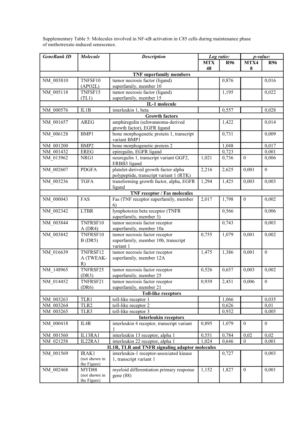 Expression of Selected Cell Cycle Checkpoint Genes