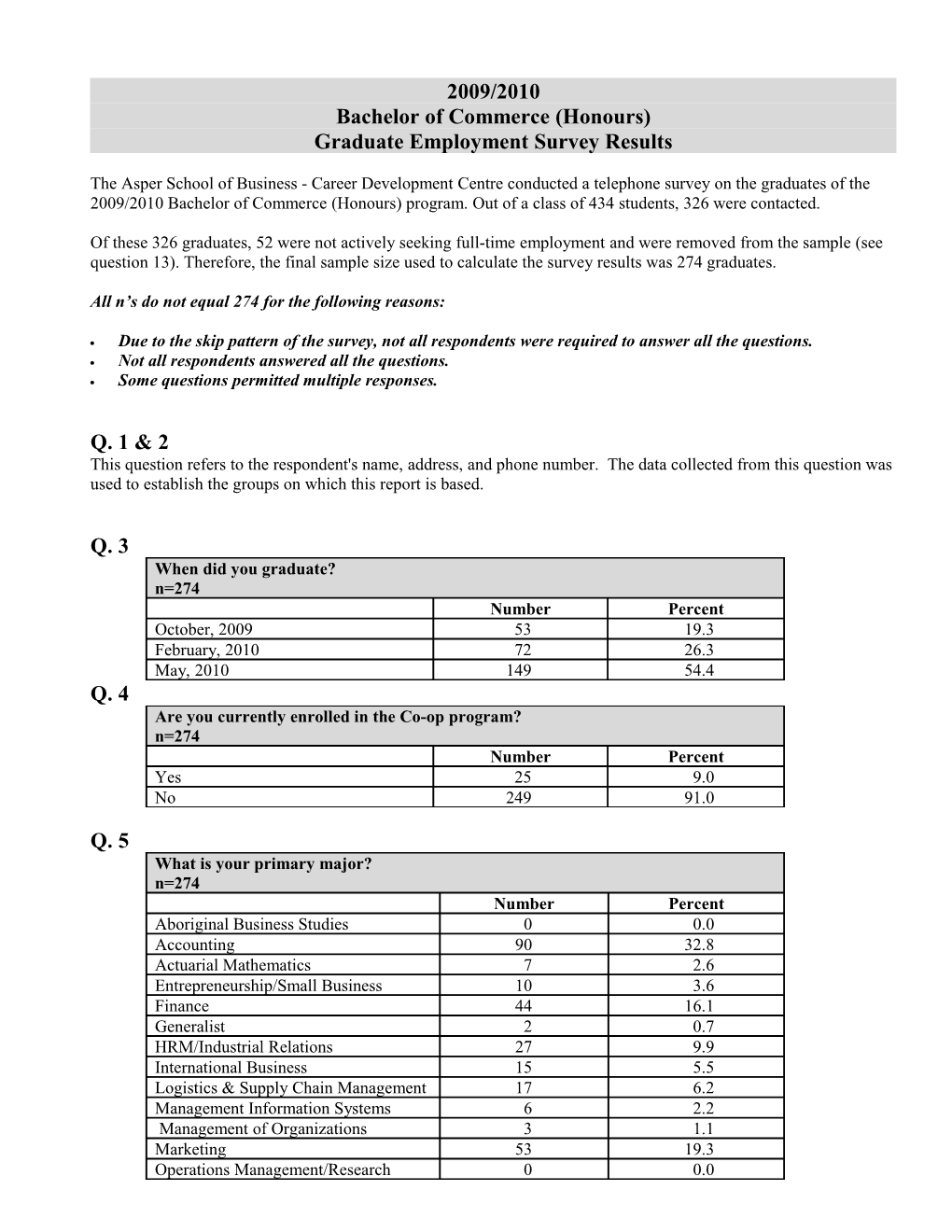 Page 12009/2010 B.Comm.(Hons.) Grad Survey Results