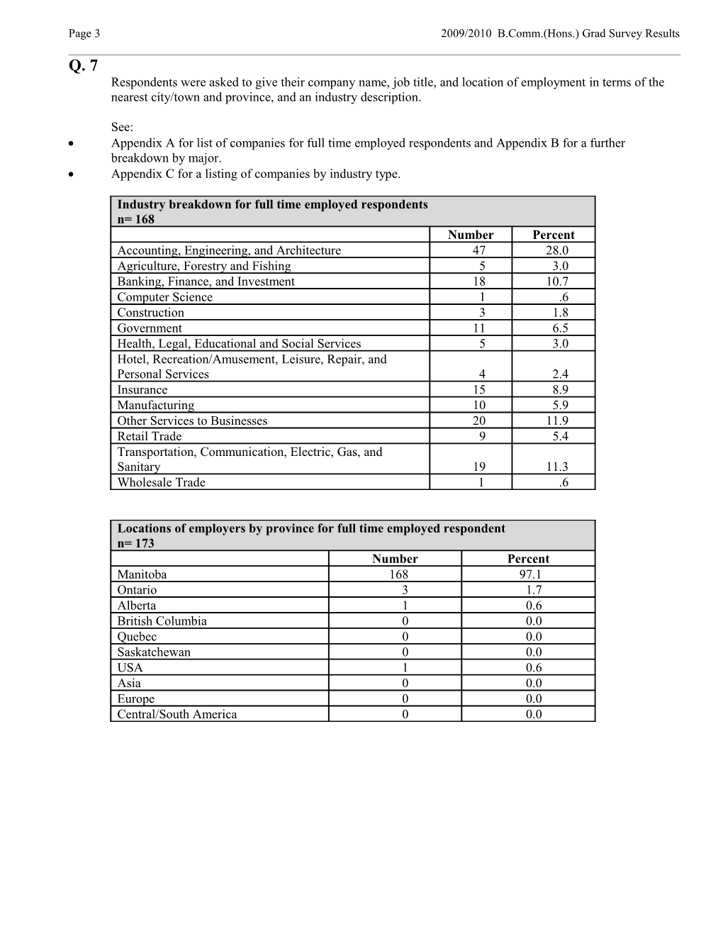 Page 12009/2010 B.Comm.(Hons.) Grad Survey Results