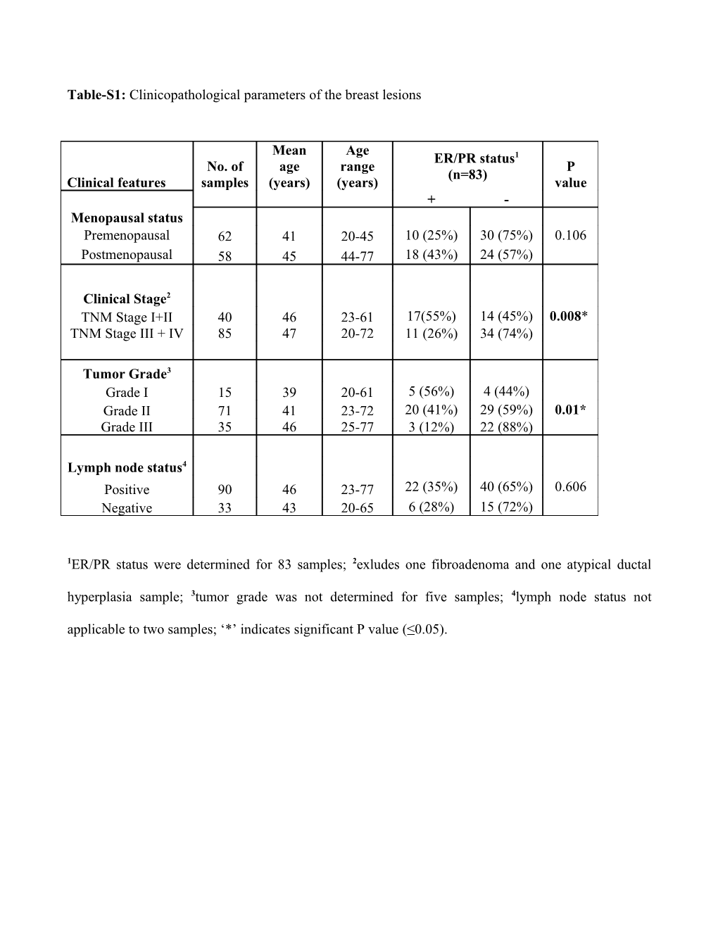 Table-S1: Clinicopathological Parameters of the Breast Lesions