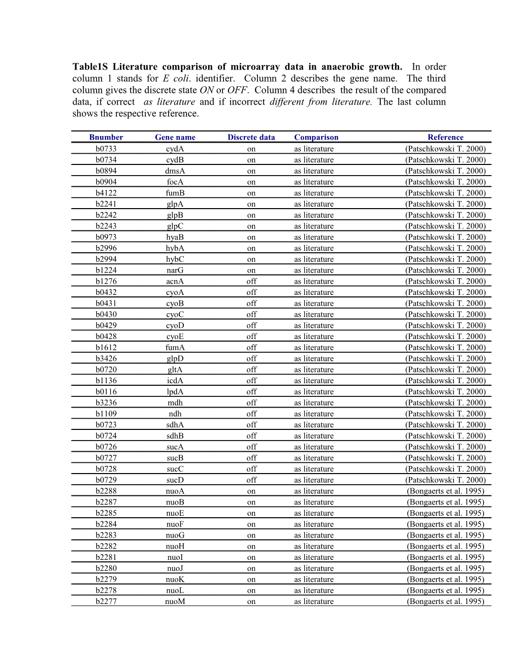 Table1s Literature Comparison of Microarray Data in Anaerobic Growth