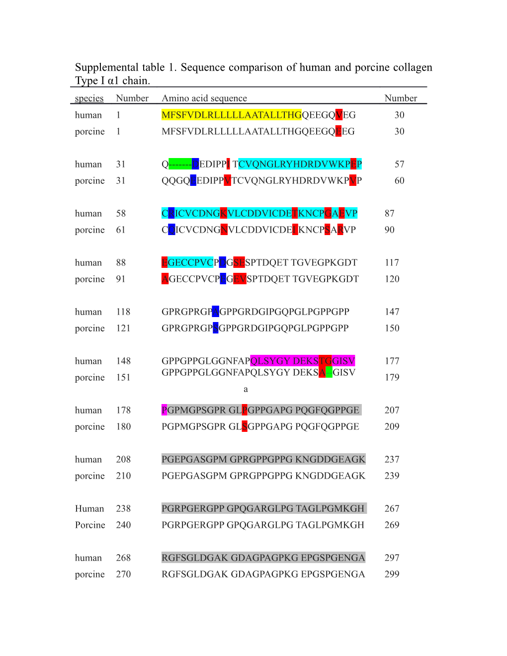 Supplemental Table 1. Sequence Comparison of Human and Porcine Collagen Type I Α1 Chain