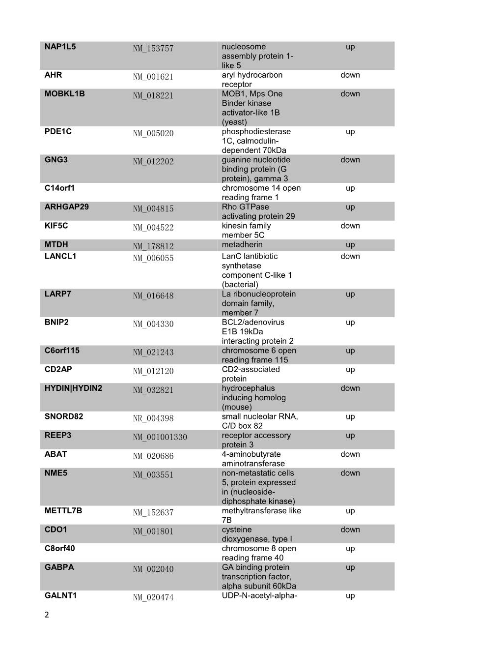 Supplementary Table 1: Knockdown of -Catenin in Astrocytes Alters Expression of 150 Genes