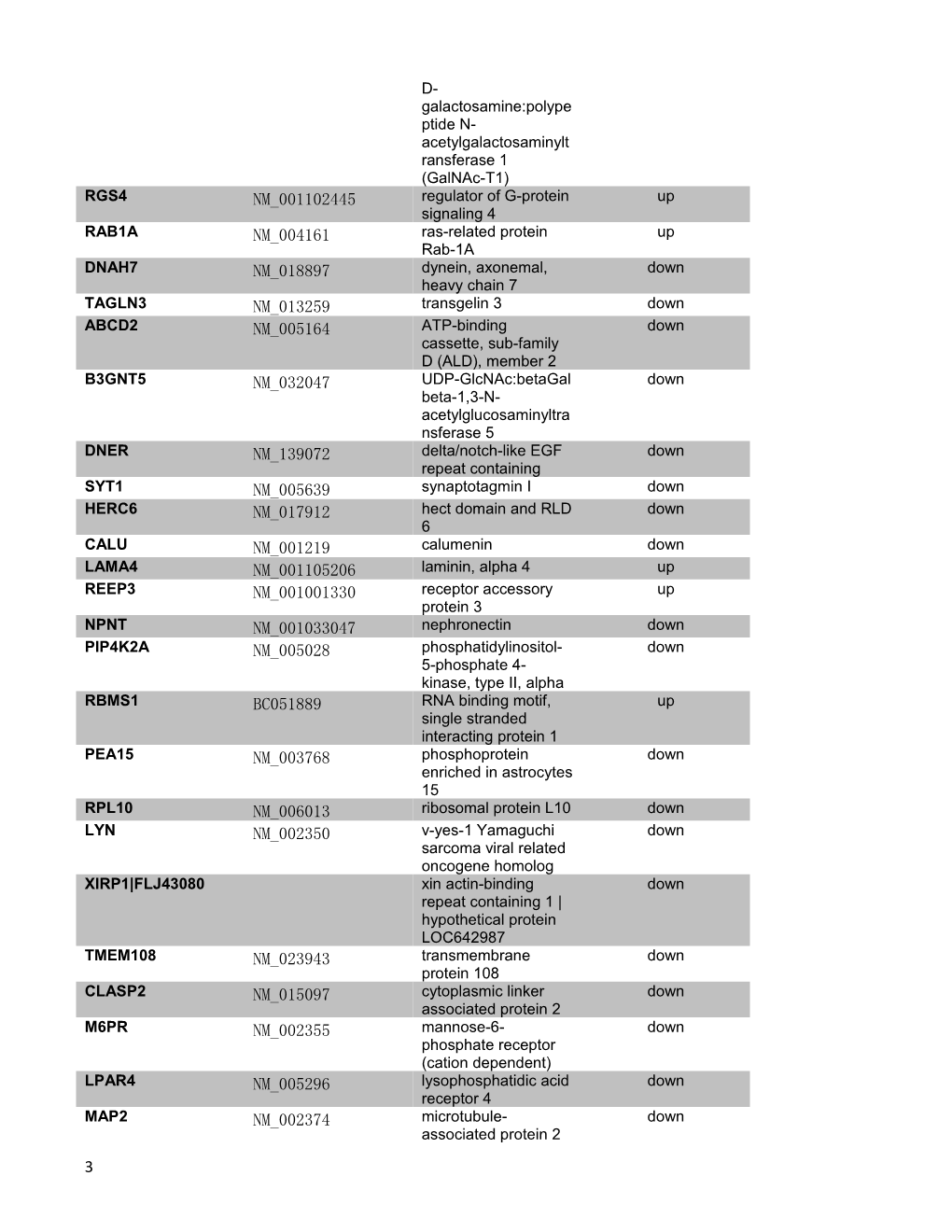 Supplementary Table 1: Knockdown of -Catenin in Astrocytes Alters Expression of 150 Genes