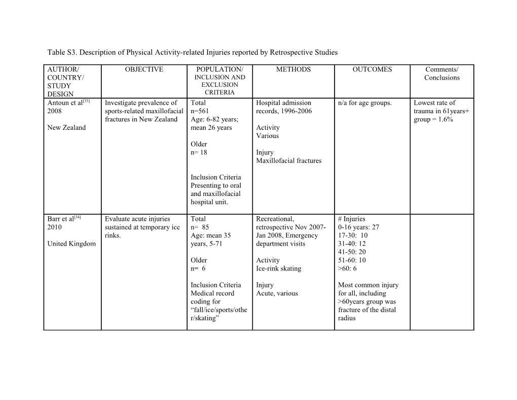 Table S3. Description of Physical Activity-Related Injuries Reported Byretrospective Studies
