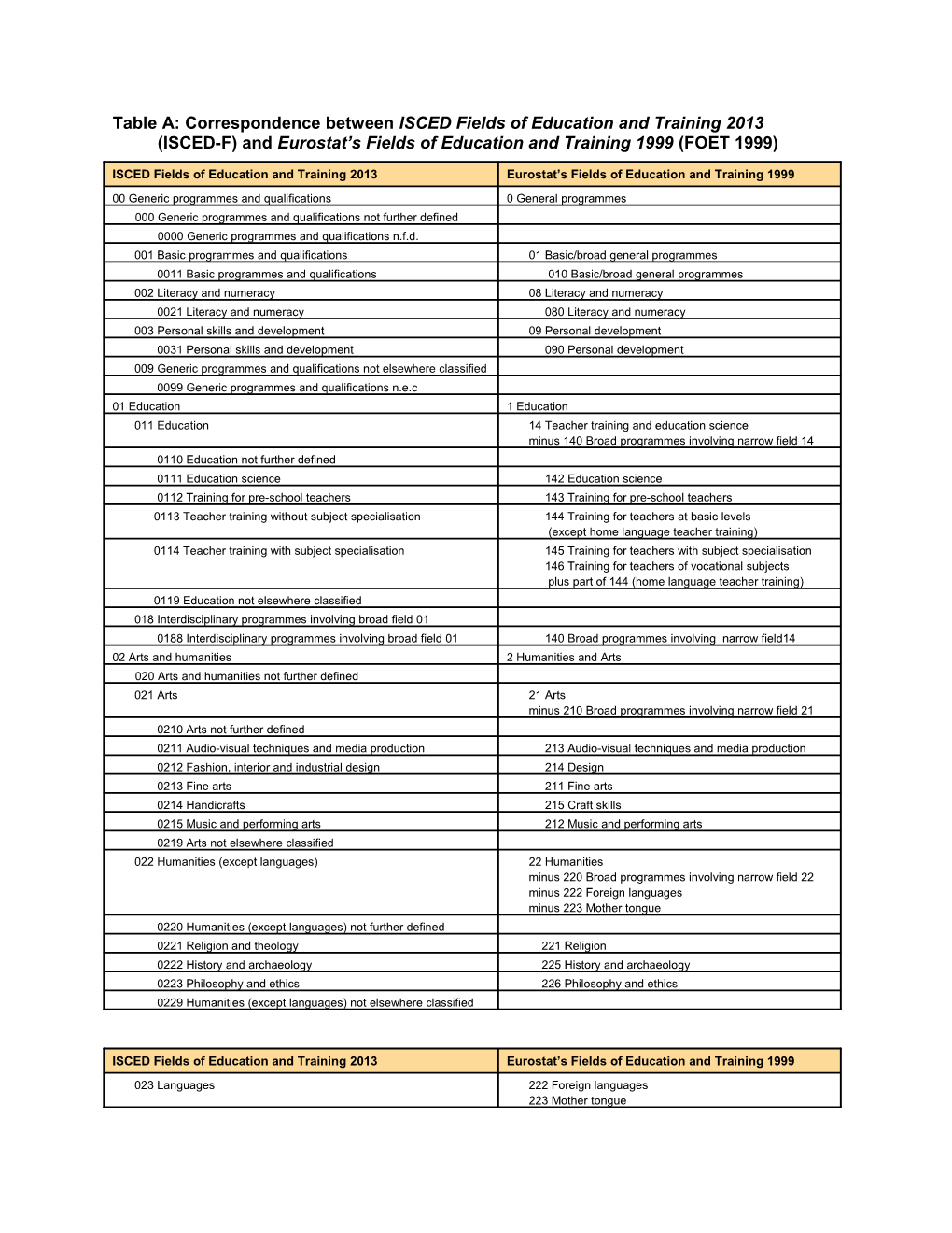 Table A: Correspondence Between ISCED Fields of Education and Training 2013(ISCED-F) And