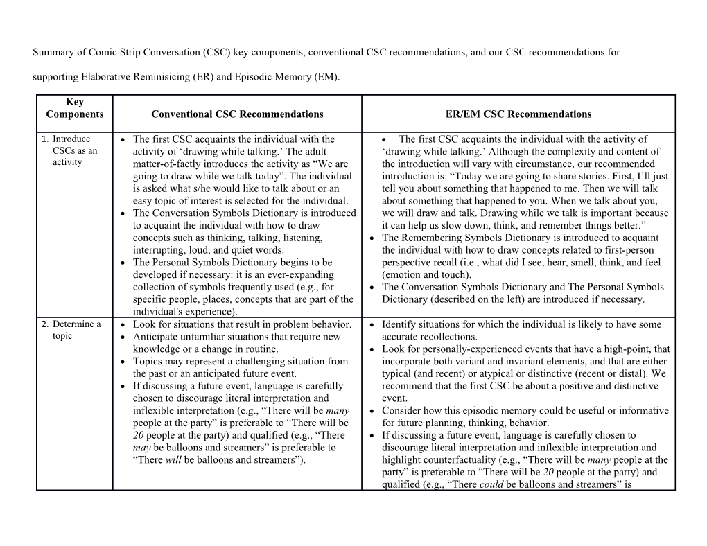 Summary of Comic Strip Conversation (CSC) Key Components, Conventional CSC Recommendations