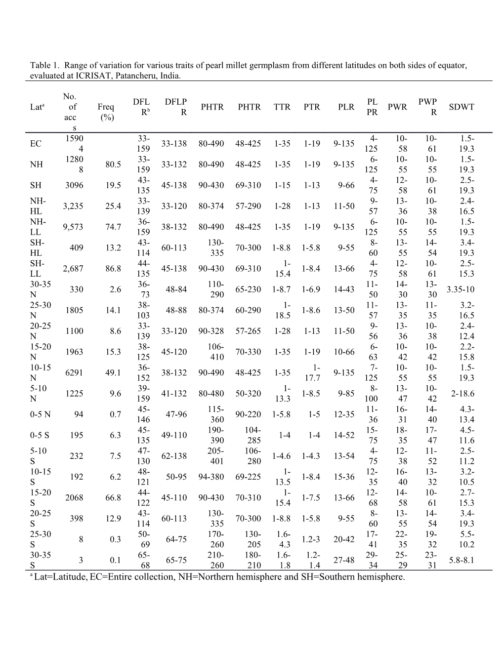 A Lat=Latitude, EC=Entire Collection, NH=Northern Hemisphere and SH=Southern Hemisphere