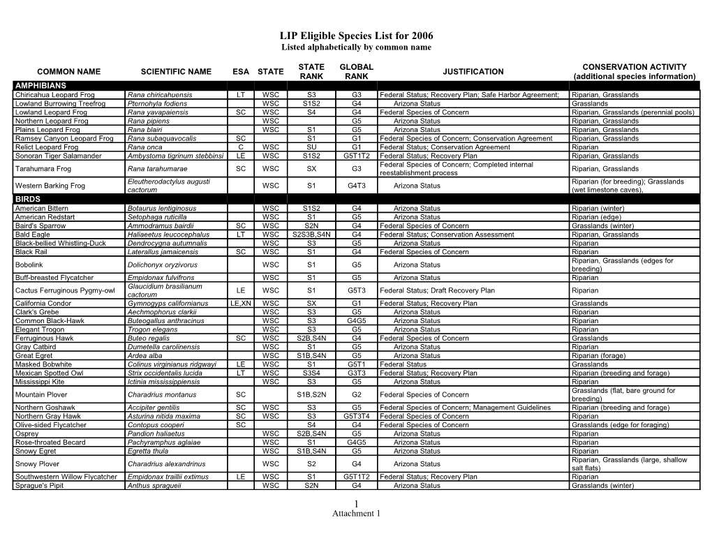 LIP Eligible Species List for 2006