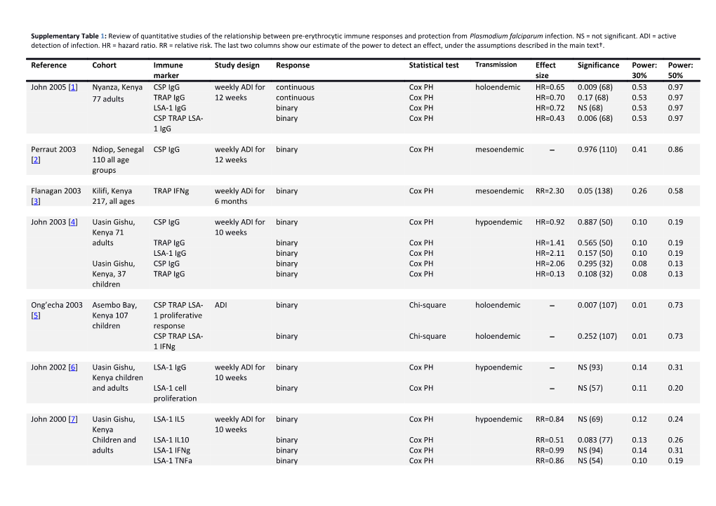 Supplementary Table 1: Review of Quantitative Studies of the Relationship Between