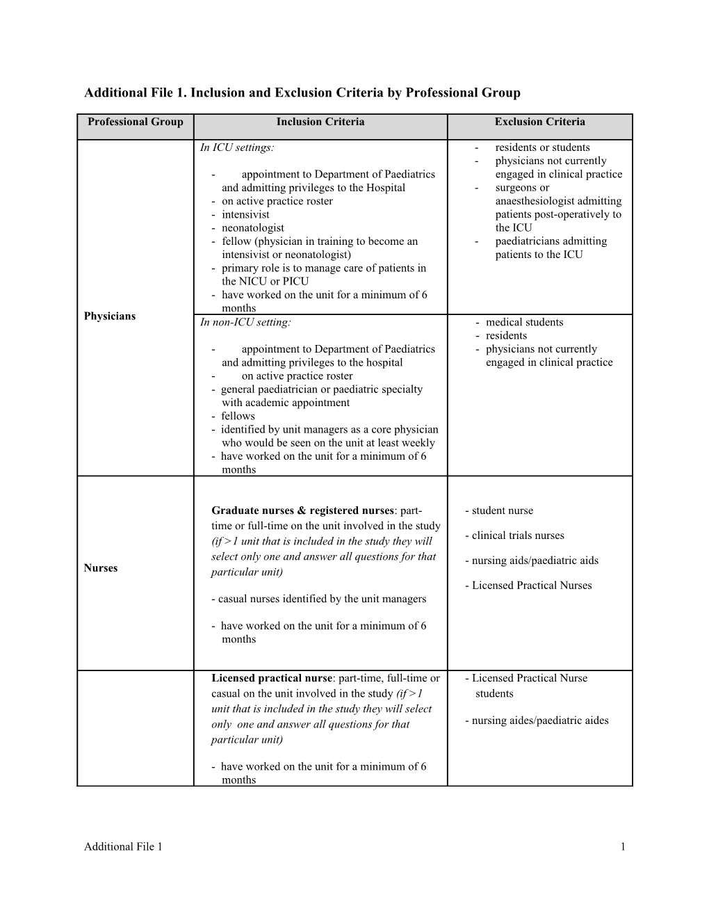 Additional File 1. Inclusion and Exclusion Criteria by Professional Group