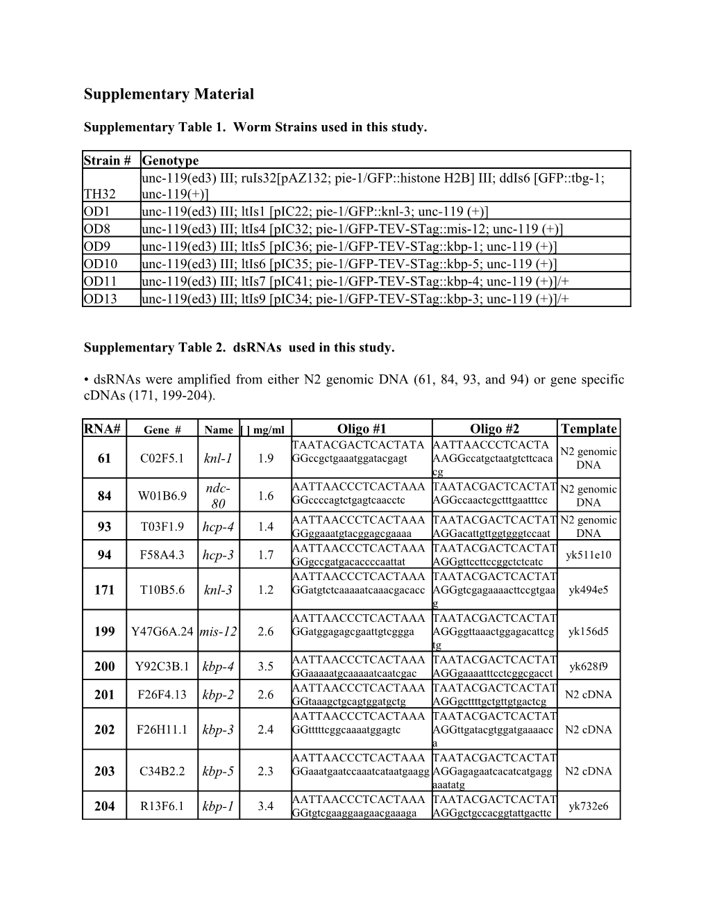 Supplementary Table 1. Worm Strains Used in This Study