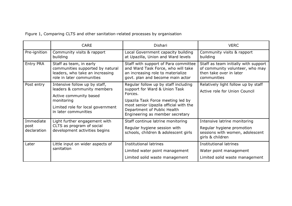 Figure 1, Comparing CLTS and Other Sanitation-Related Processes by Organisation