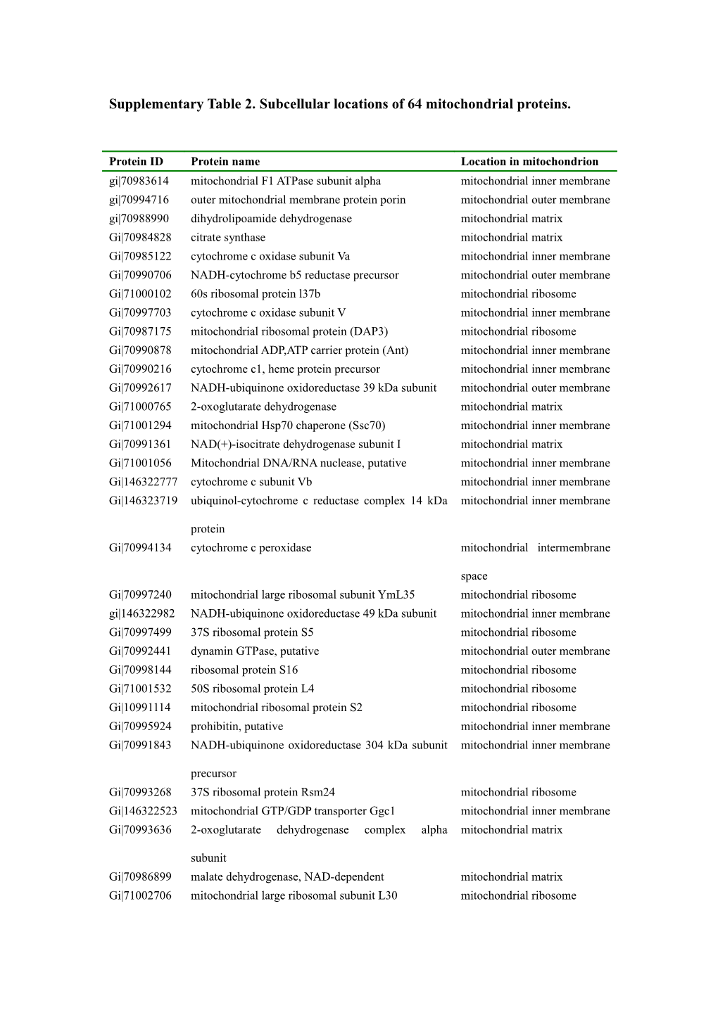 Subcellular Localization of Mitochondrial Proteins