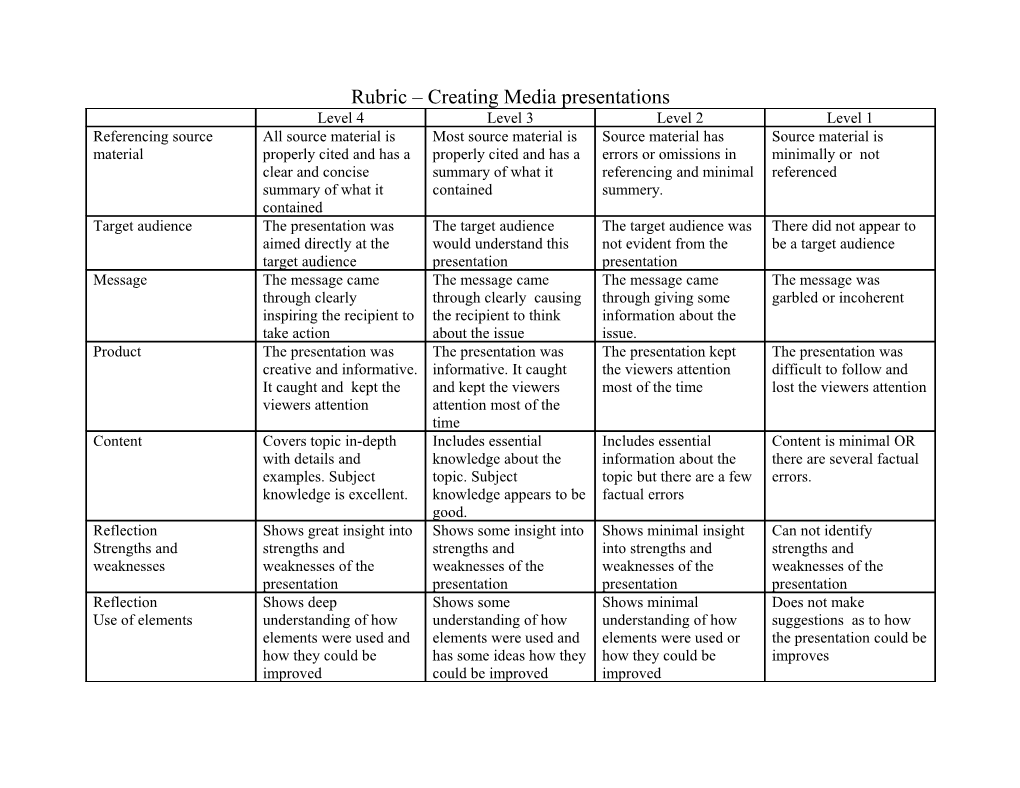 Rubric Analyzing Media Texts