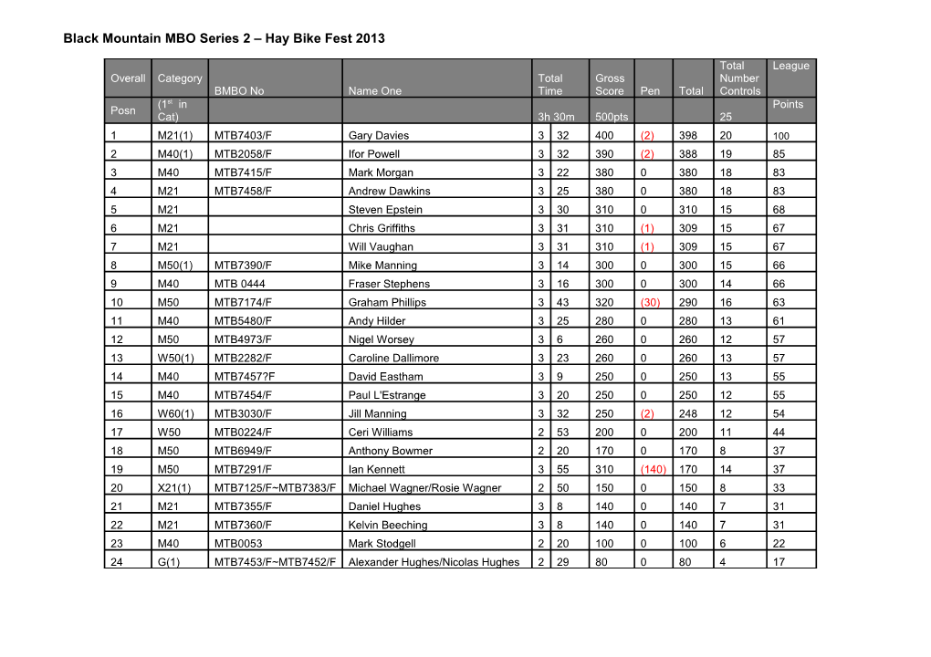 Iron and Sugar Odyssey 24 November Results