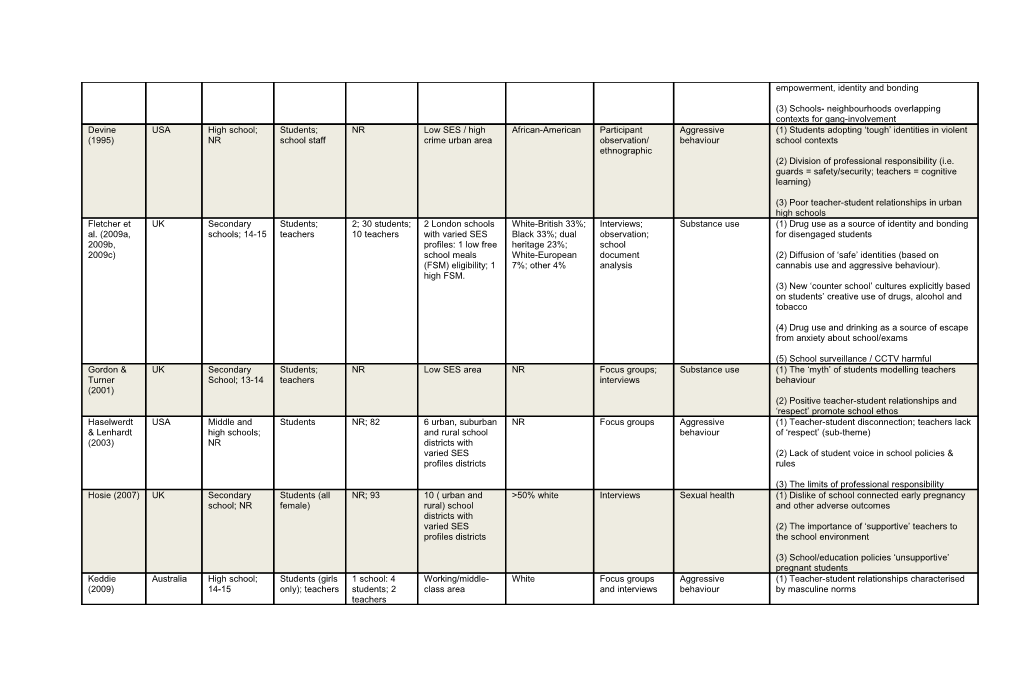 Table 1: Included Studies Context, Design and Key Themes