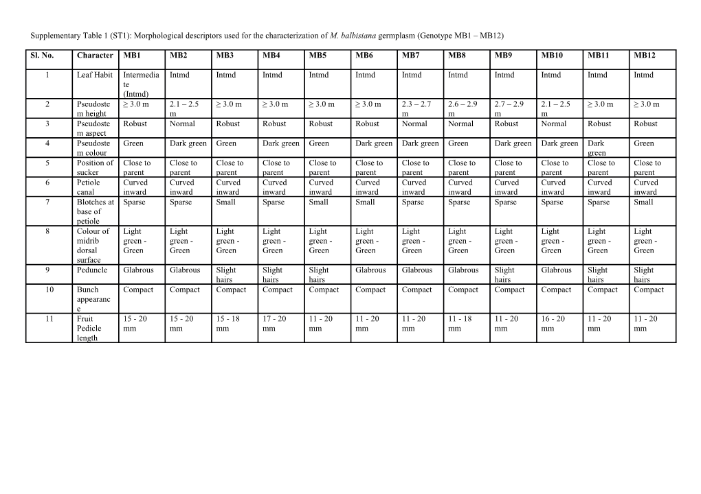 Supplementary Table 1 (ST1): Morphological Descriptors Used for the Characterization Of