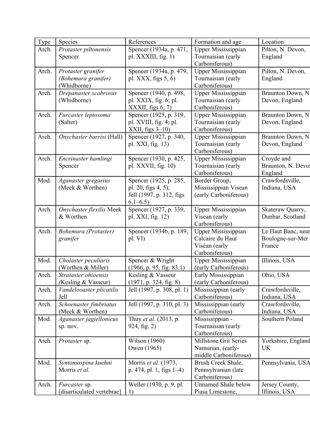 Supplemental Table 1. Table of All Known Published Carboniferous, Permian and Triassic