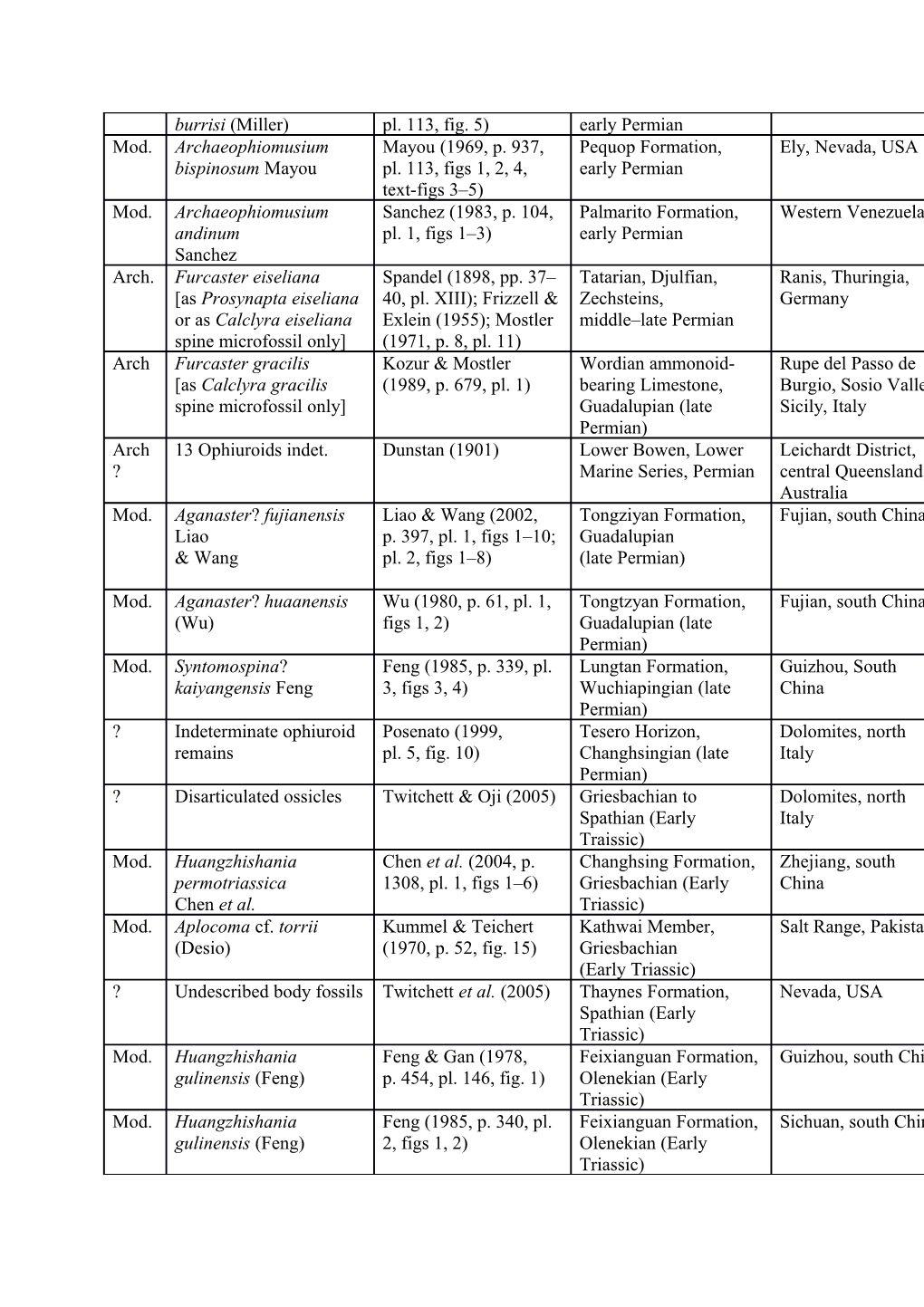 Supplemental Table 1. Table of All Known Published Carboniferous, Permian and Triassic