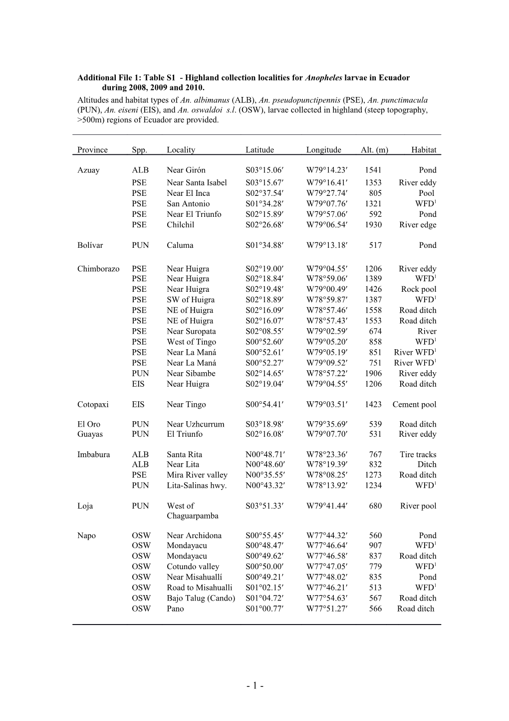 Additional File 1: Tables1 - Highland Collection Localities for Anopheles Larvae in Ecuador